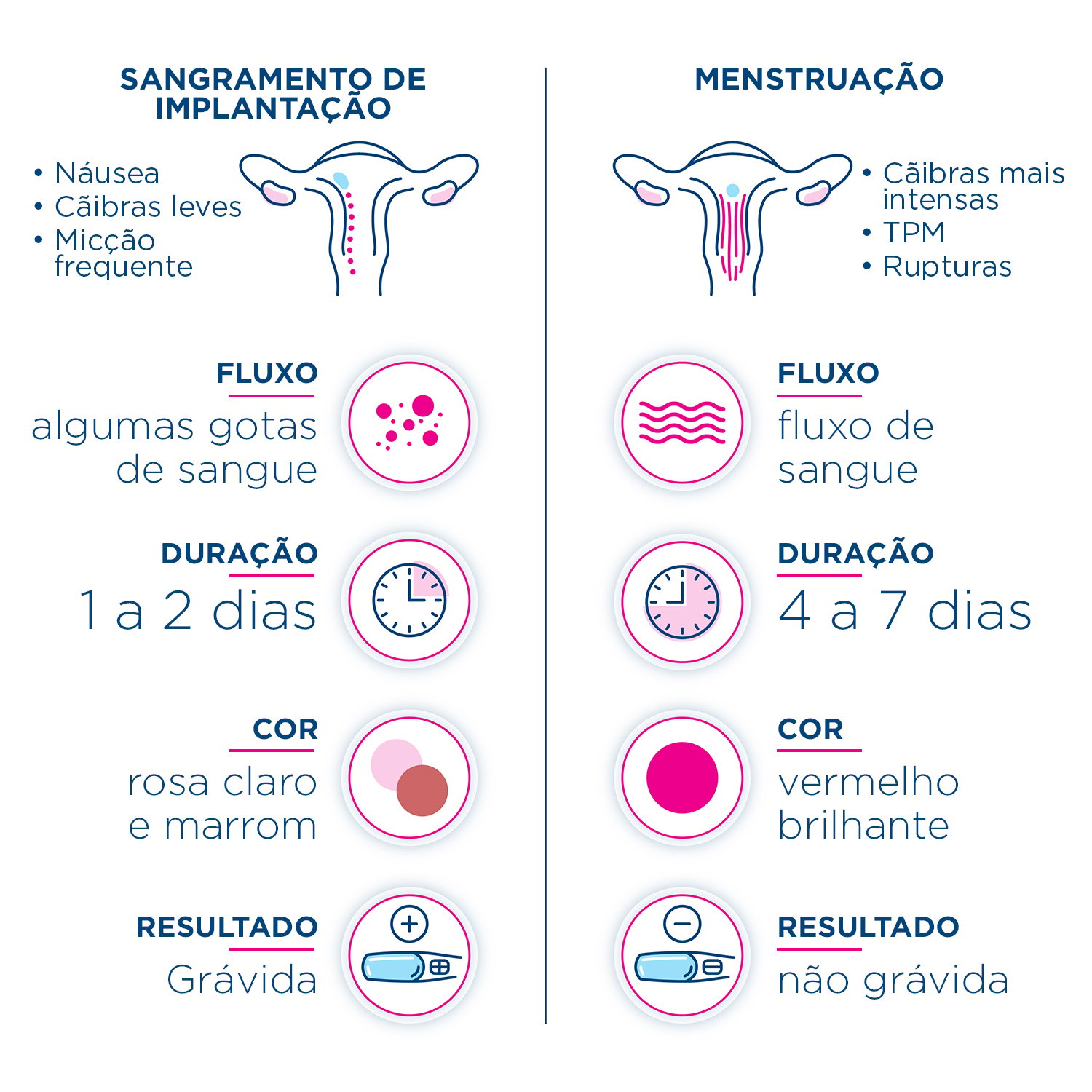 Infográfico comparando os sinais e sintomas para dizer a diferença entre sangramento de implantação e seu período.