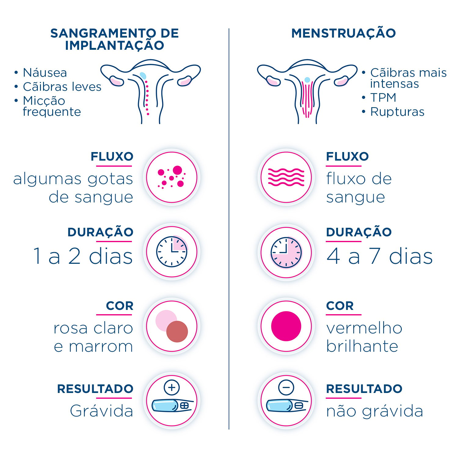 3 dias que está saindo esse sangue rosa e minha menstruação está atrasada