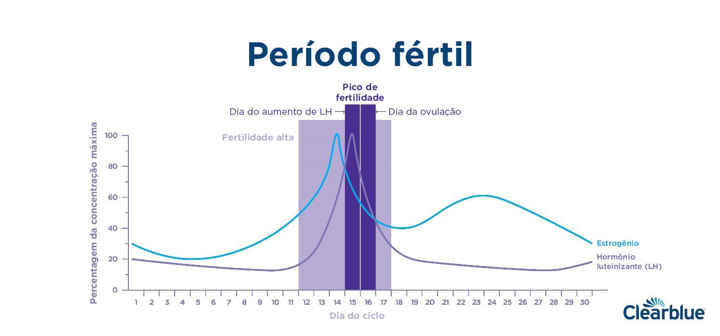 Ciclos menstruais irregulares podem atrapalhar a fertilidade - Dr. Fábio