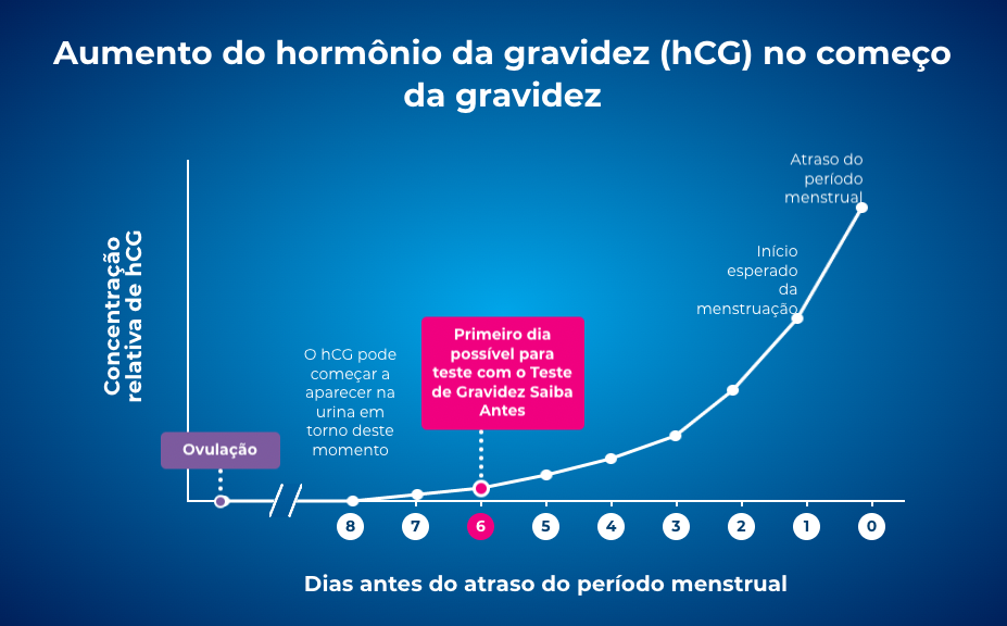 Teste de Gravidez Saiba Antes – 6 dias de antecedência – Clearblue