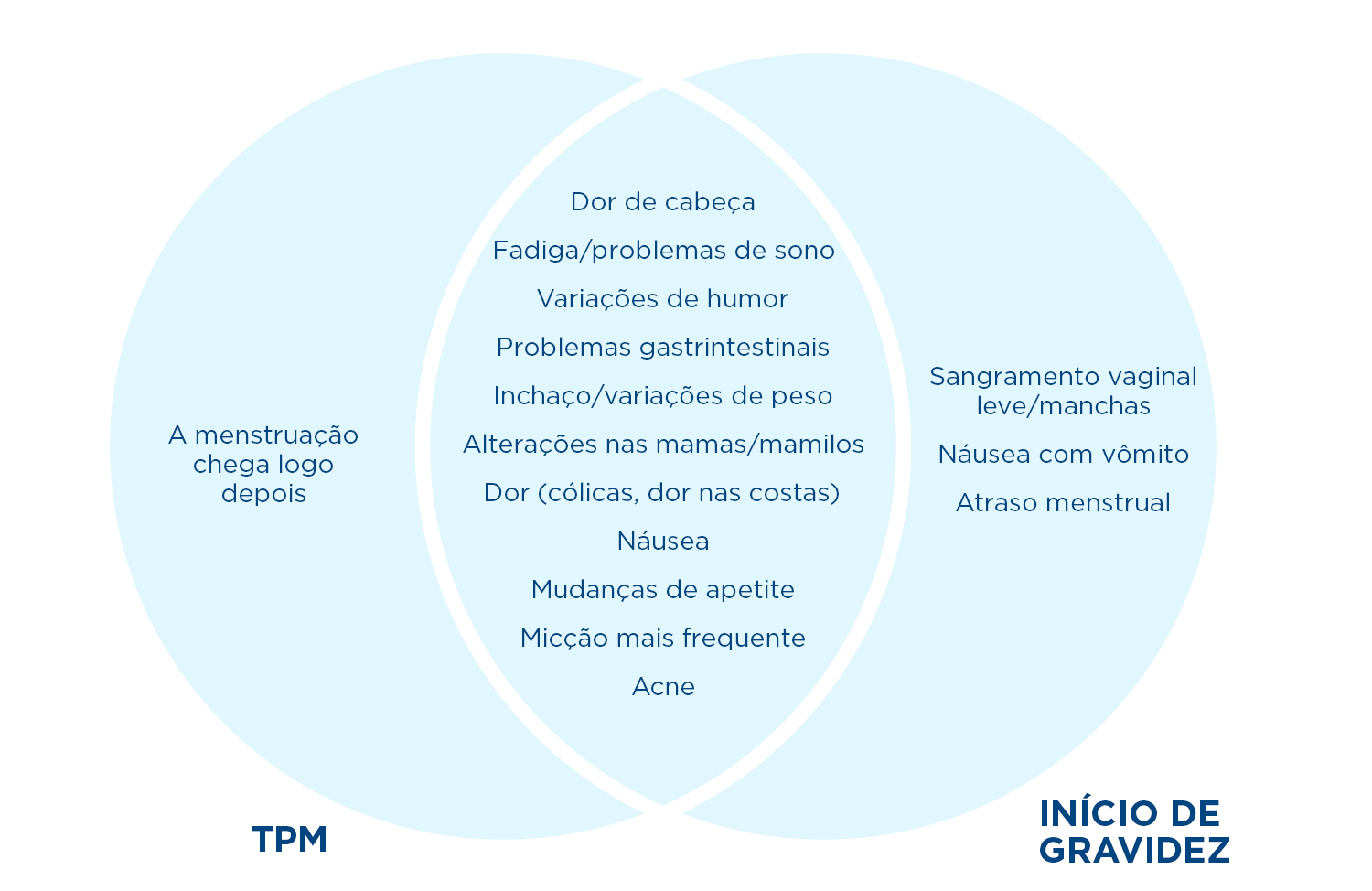 Sintomas gravidez x Tpm