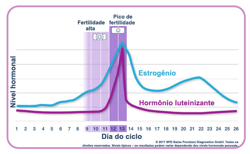 Níveis típicos de hormônios durante o ciclo menstrual