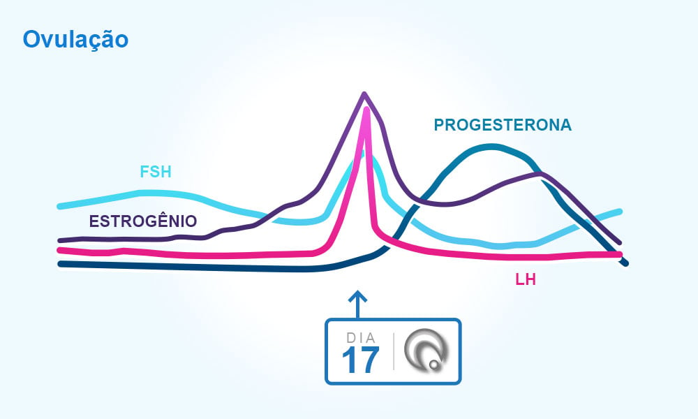 Quando a duração do ciclo menstrual varia em mais de 7 (mulheres com i