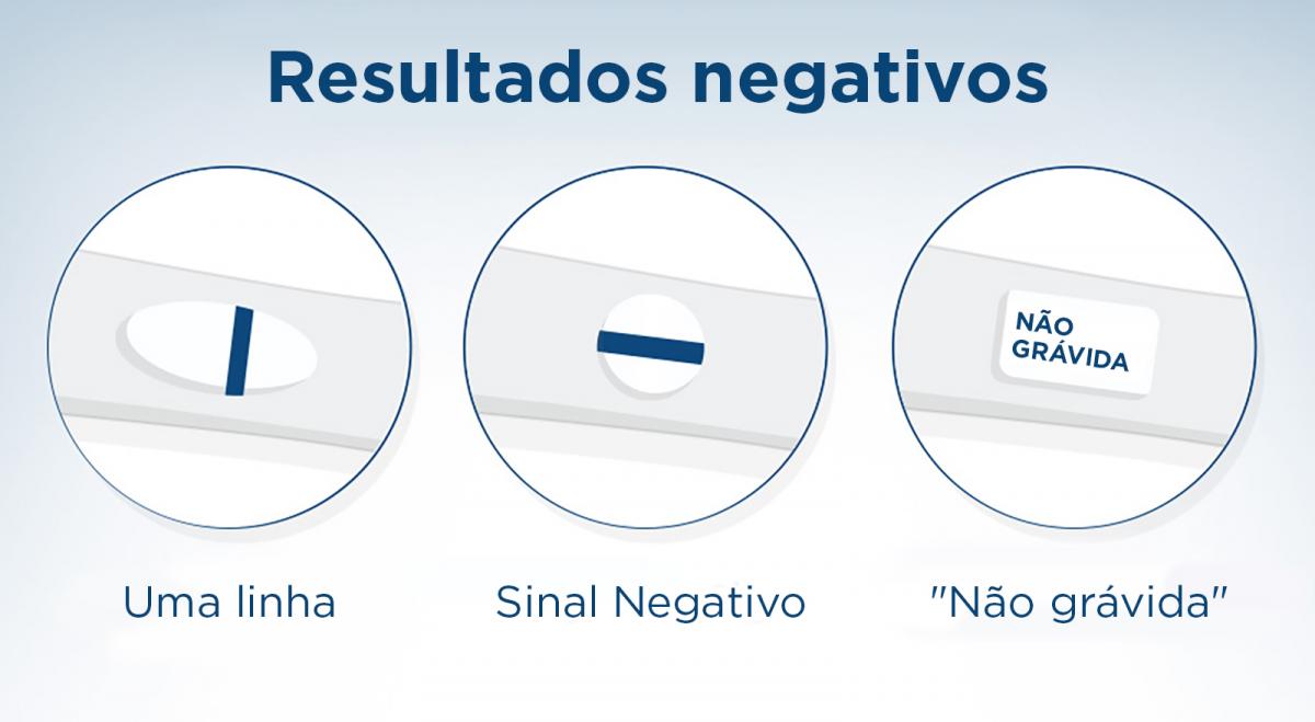 Teste de gravidez negativo e sem menstruação? - Clearblue