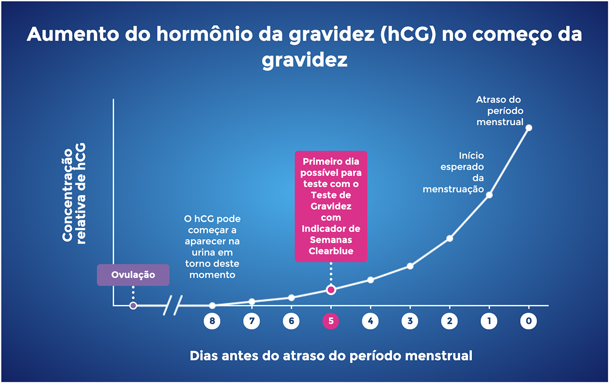 Menstruação atrasada e teste negativo